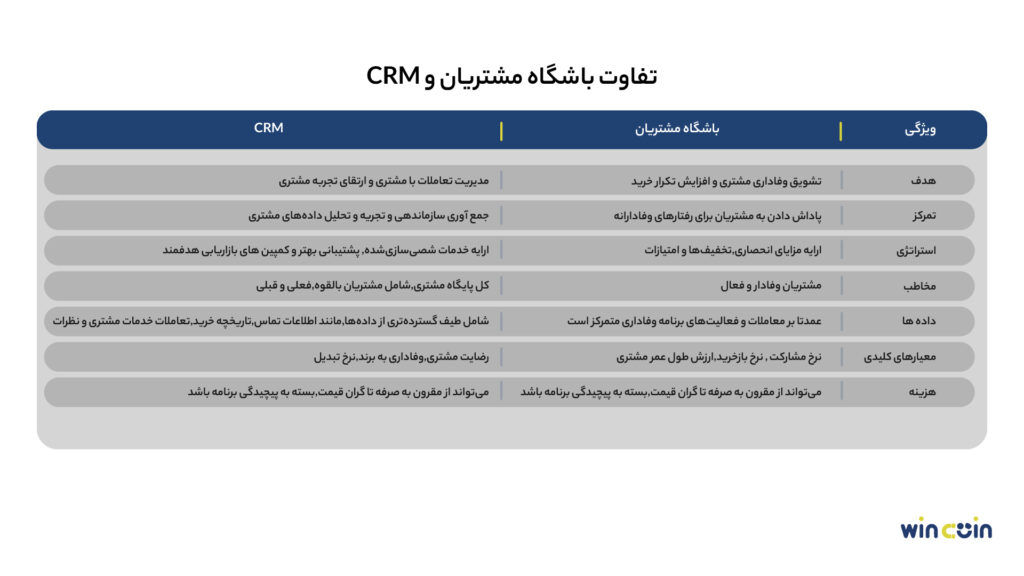 تفاوت باشگاه مشتریان و CRM