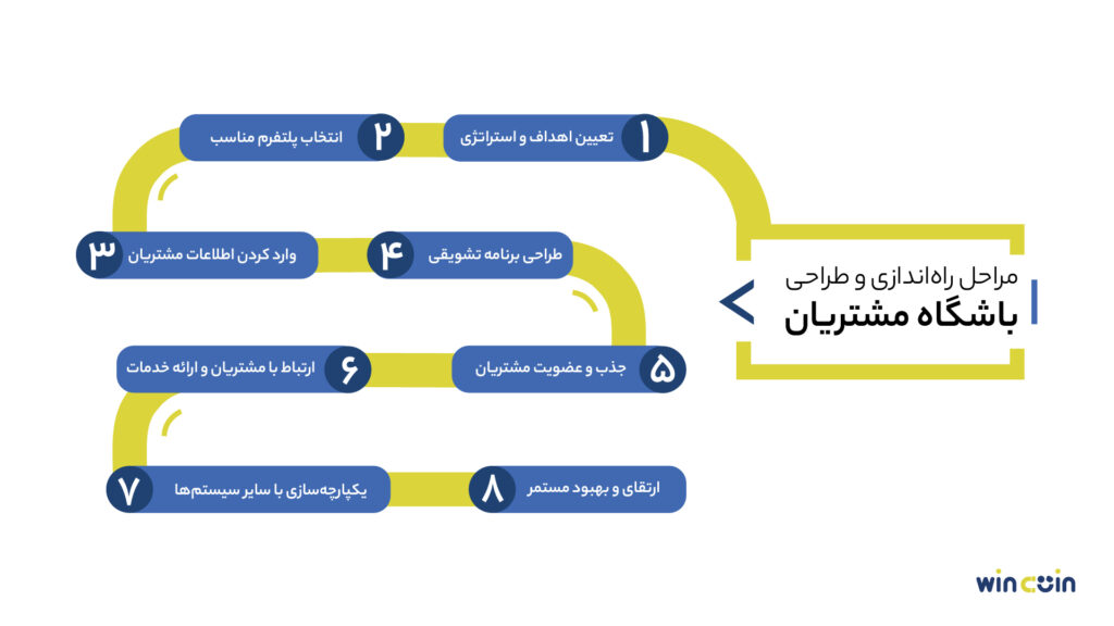 مراحل راه‌اندازی باشگاه مشتریان