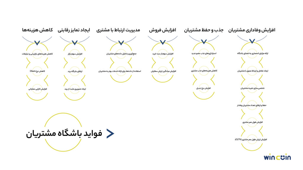 فواید باشگاه مشتریان