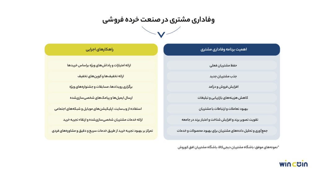 ویژگی های نمونه‌های موفق باشگاه‌ مشتریان در صنعت خرده فروشی