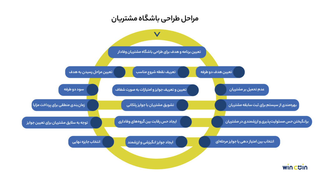 مراحل طراحی باشگاه مشتریان