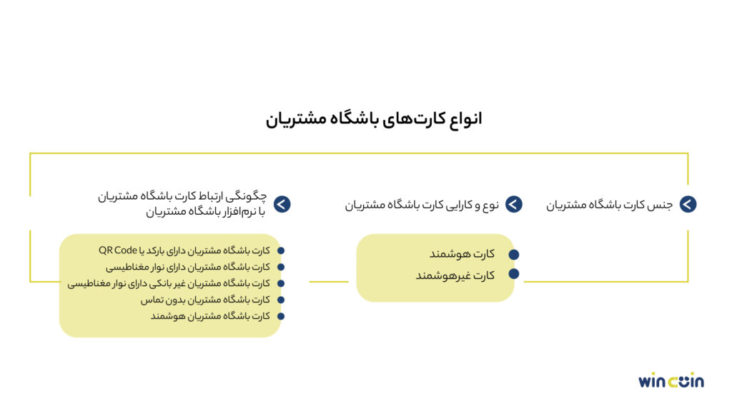 انواع کارت‌های باشگاه مشتریان