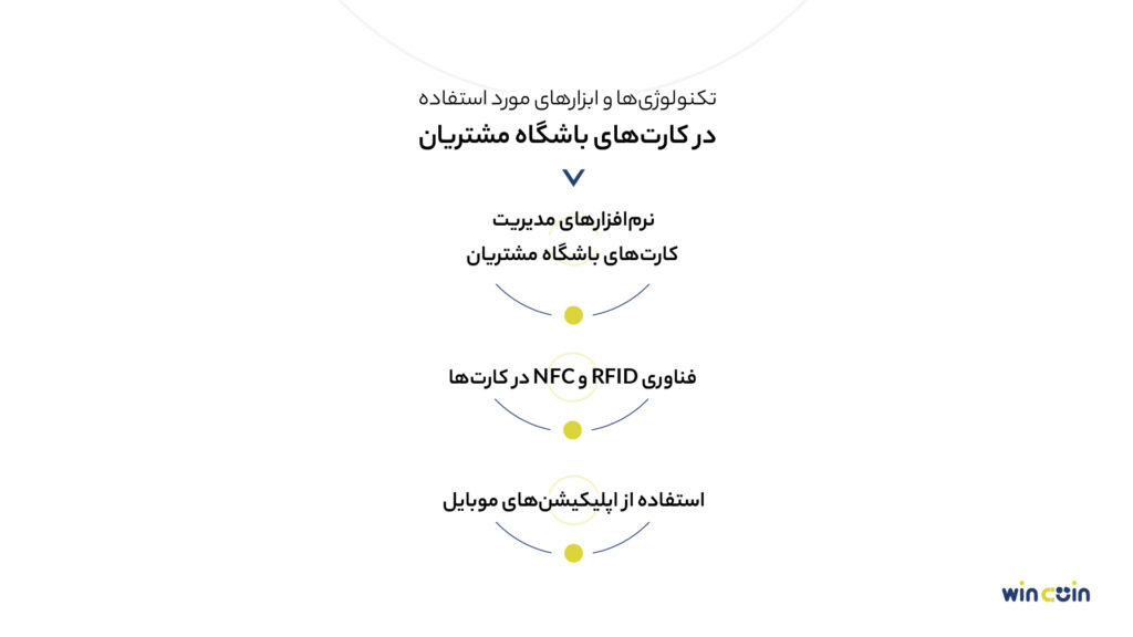 تکنولوژی‌ها و ابزارهای مورد استفاده در کارت‌های باشگاه مشتریان