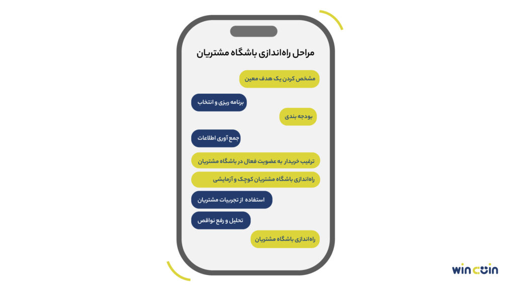 مراحل راه اندازی باشگاه مشتریان