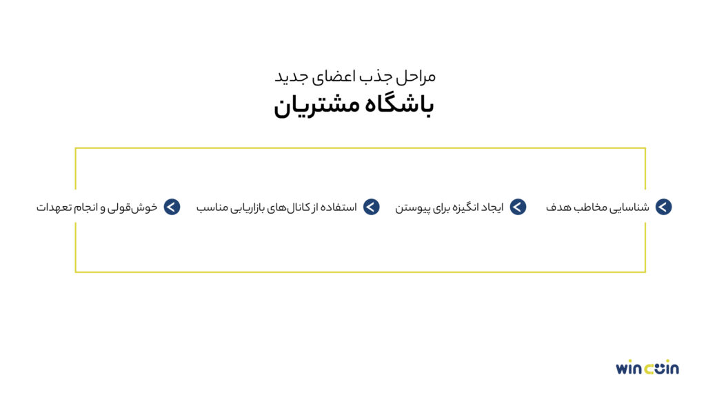 مراحل جذب اعضای جدید باشگاه مشتریان