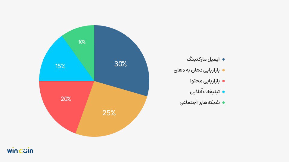 تاثیرگذاری انواع روش‌های بازاریابی