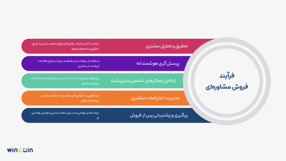 فرایند فروش مشاورهای