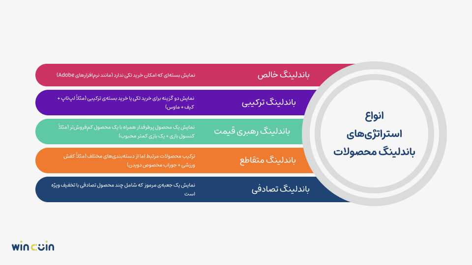 انواع استراتژی باندلینگ محصولات