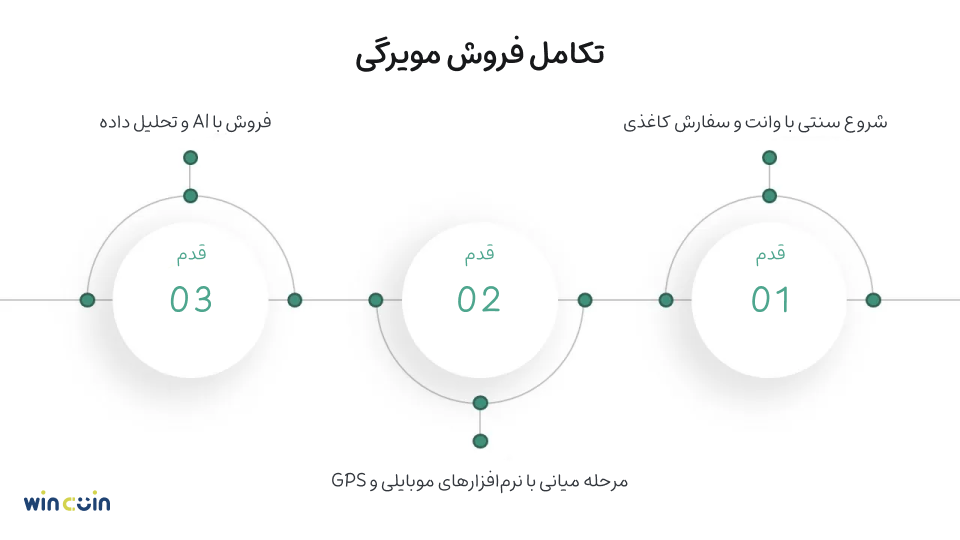 تاریخچه فروش مویرگی