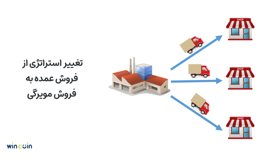 علت اهمیت فروش مویرگی