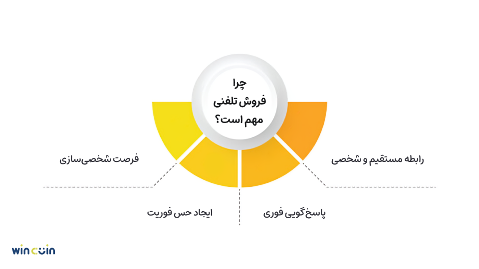 چرا فروش تلفنی مهم است؟