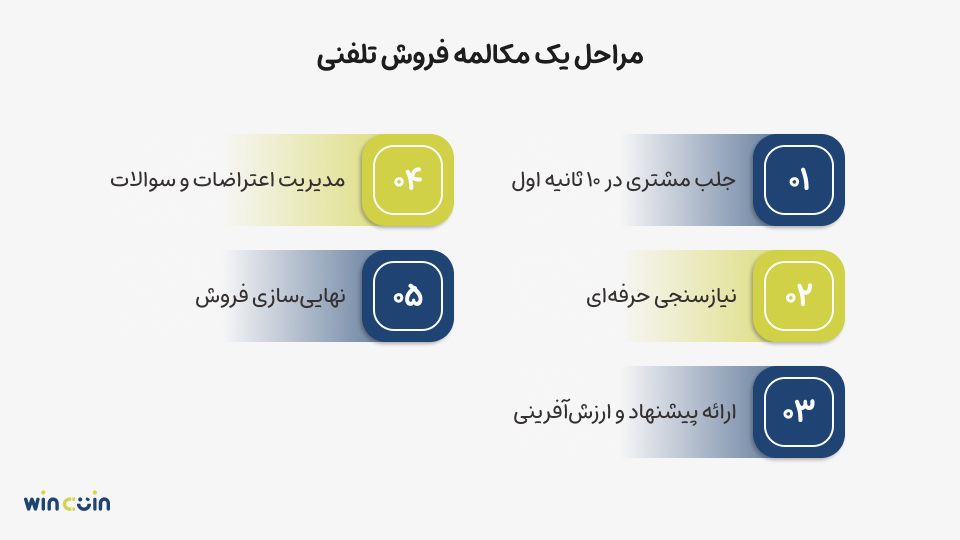 مراحل یک فروش تلفنی