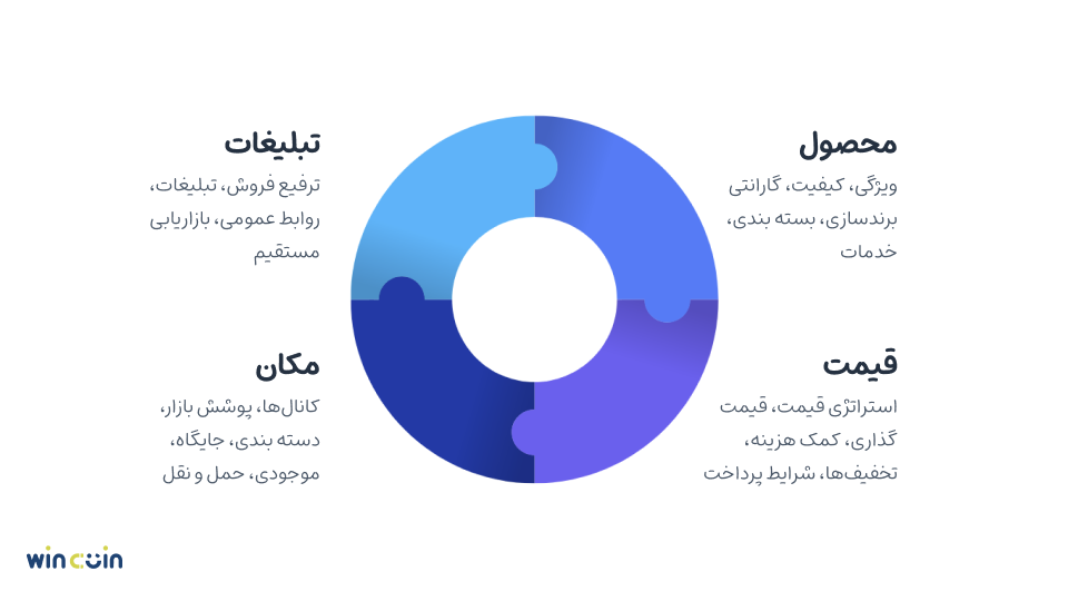 جایگاه استراتژی قیمتگذاری