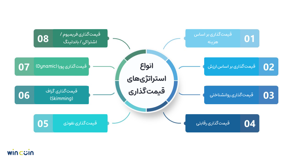انواع استراتژی قیمتگذاری