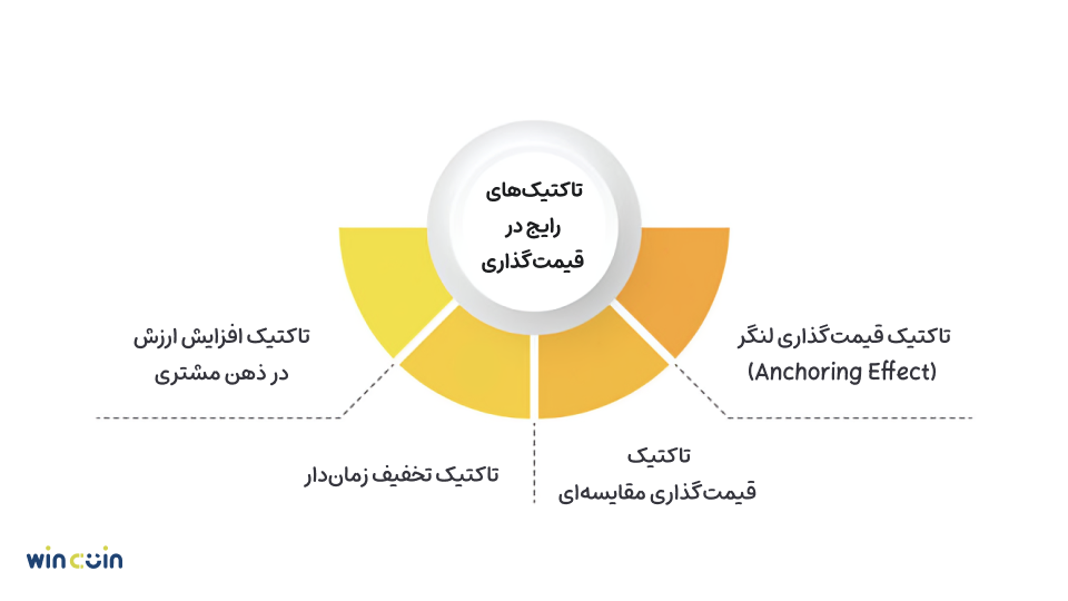 تکنیکهای رایج در قیمت گذاری