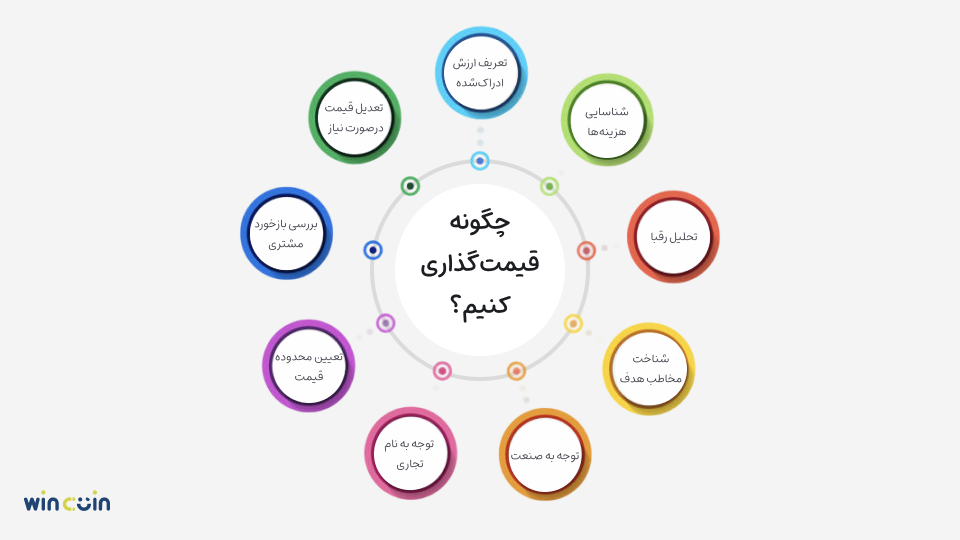 نحوه قیمت گذاری محصول