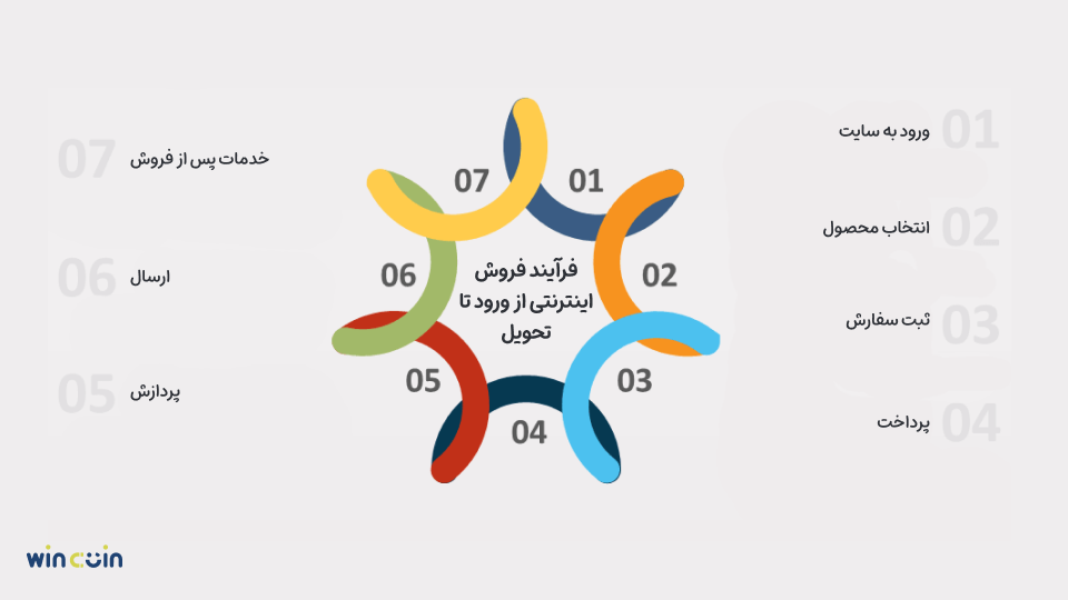 فروش اینترنتی چگونه کار میکند؟