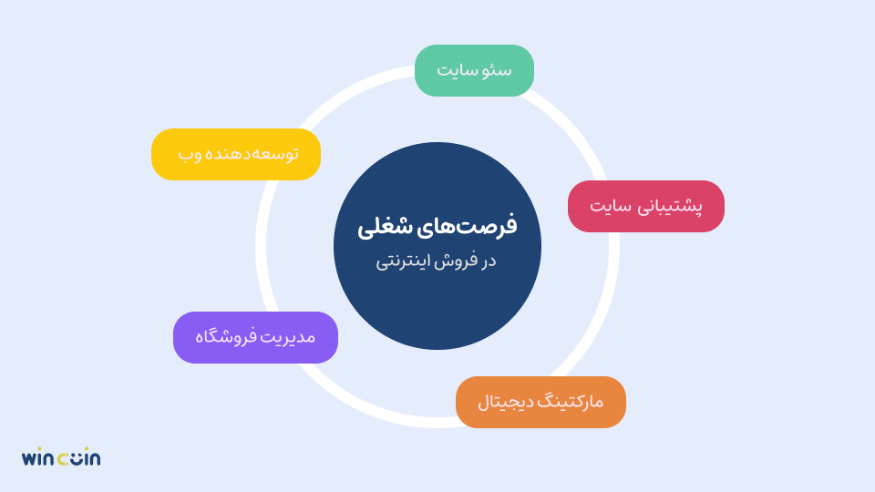 موقعیتهای شغلی در فروش اینترنتی