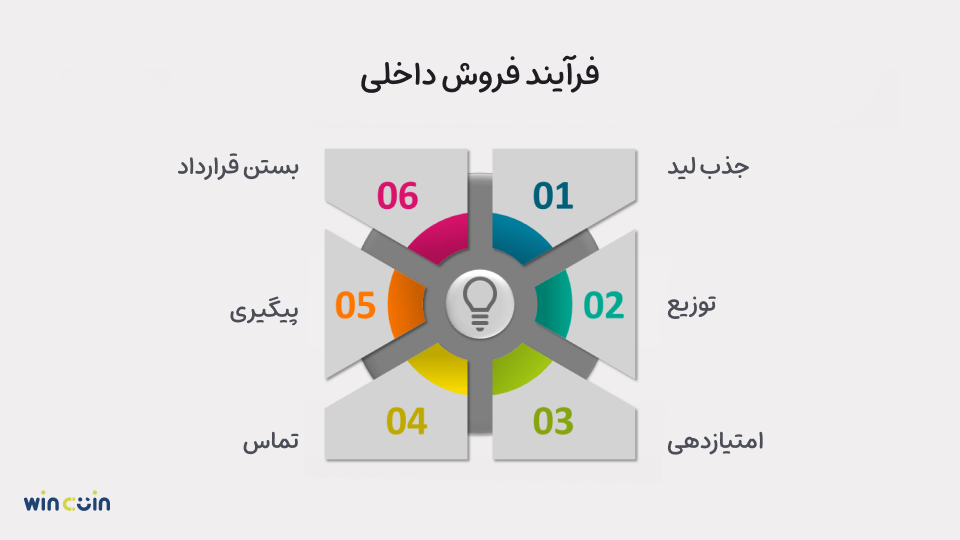 مراحل فروش داخلی