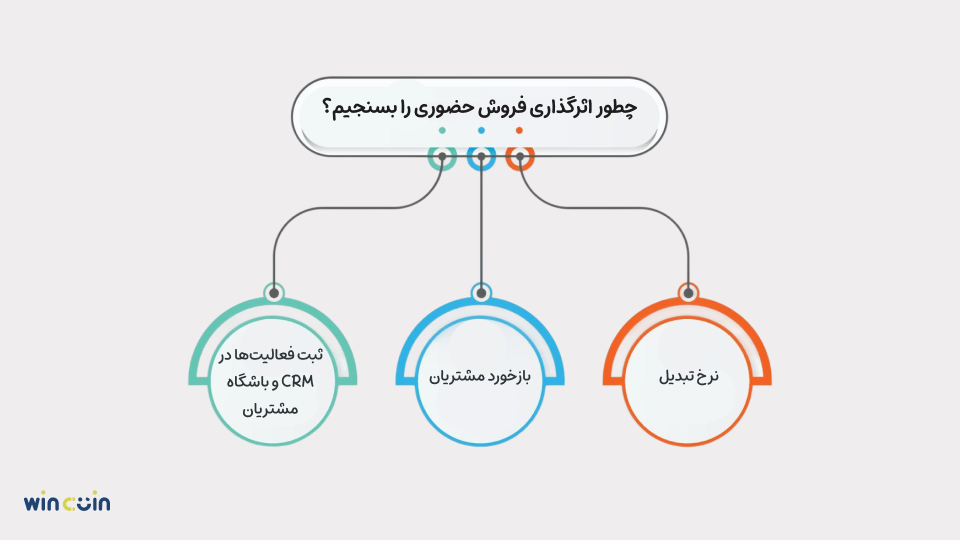 سنجش موفقیت فروش حضوری
