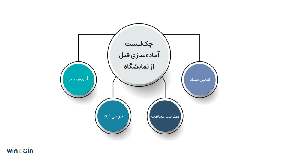 مراحلی که باید قبل از فروش نمایشگاهی انجام داد