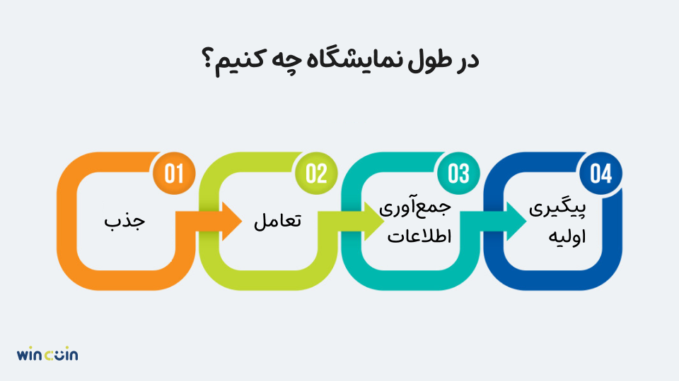مراحلی که باید در طول نمایشگاه انجام داد