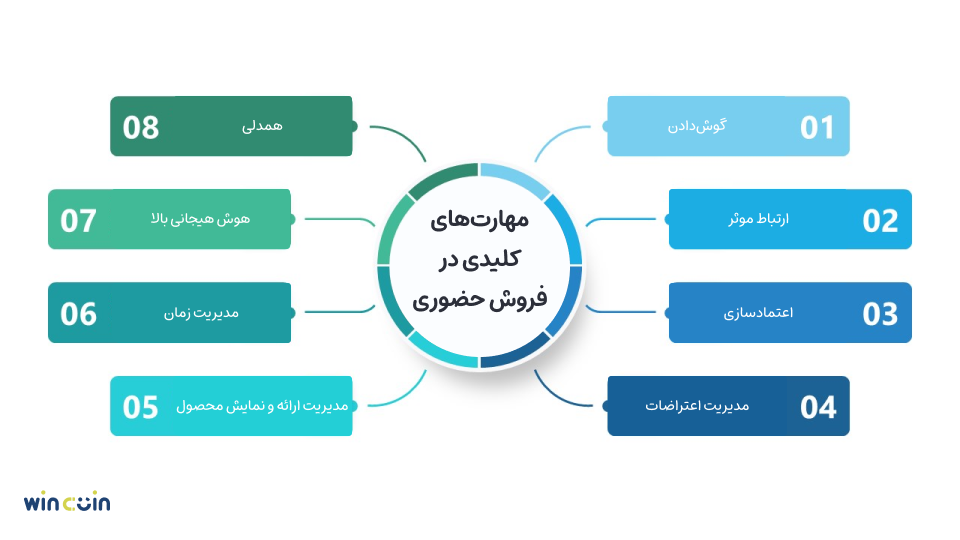 مهارت‌های لازم برای فروش حضوری