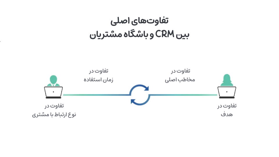 تفاوت CRM و باشگاه مشتریان